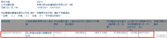 新華文軒(00811.HK)獲四川新華出版發行集團增持54萬股