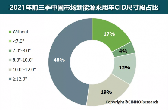 CINNO Research：車載顯示屏用量與尺寸齊升，至2025年年均複合增長率將達約8%