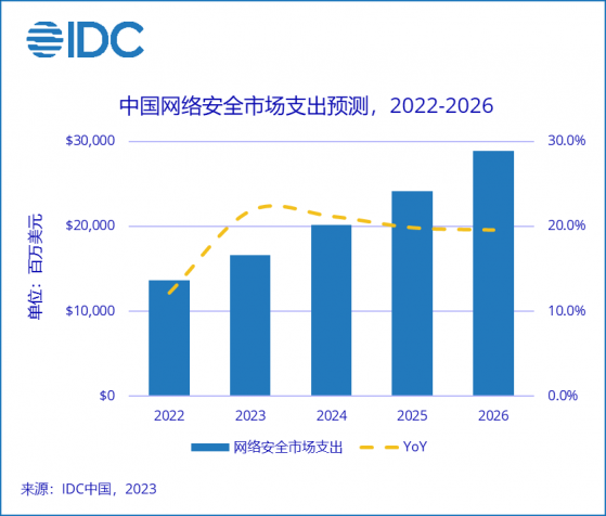 IDC：預計2026年中國網絡安全支出規模預計接近288.6億美元 五年複合增長率將達18.8%