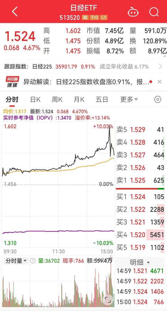 日股創34年來新高 日經ETF被買爆 超高溢價還有人追