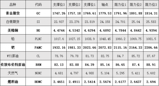 10月21日 外盤商品期貨、外匯、國內黃金白銀阻力支撐位