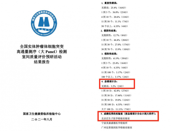 滿分通過NCCL腫瘤高通量測序大Panel室間質評 泛生子(GTH.US)位居國內63家實驗室首位