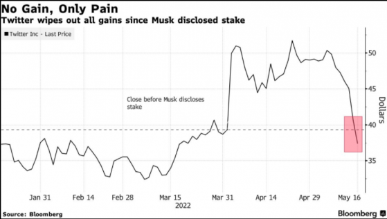 馬斯克：要想交易繼續 推特(TWTR.US)必須證明其虛假賬戶占比低于5%