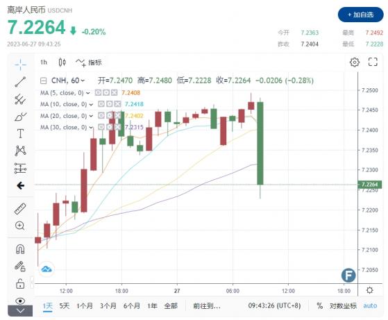 突發行情！在岸人民幣中間價死守7.2超預期 美元/離岸人民幣短線暴跌 「中美貨幣政策分化升溫」