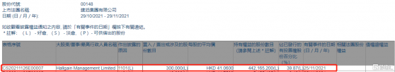 建滔集團(00148.HK)獲Hallgain Management增持30萬股