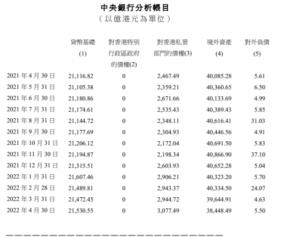 香港金管局：截至4月底外彙基金的境外總資産達38448億港元 環比減少1196億港元