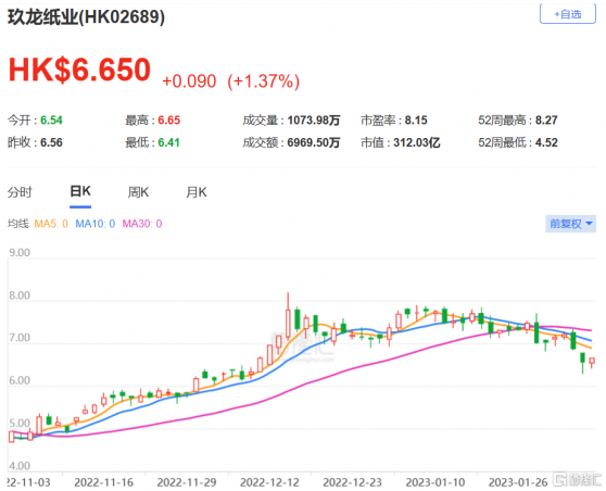 瑞信：下調玖龍紙業(2689.HK)目標價至6.9港元 評級降至中性