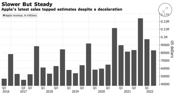 蘋果(AAPL.US)Q3營收彰顯韌性 iPhone繼續力挽狂瀾