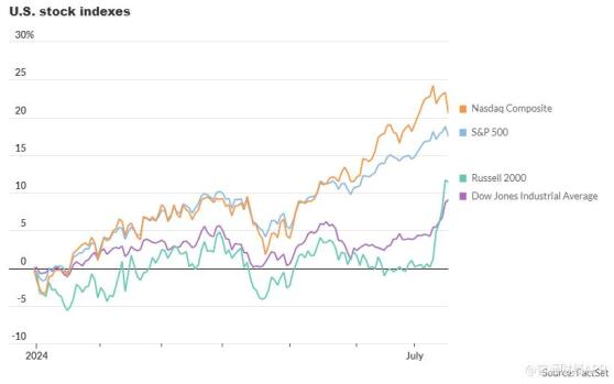 納指重挫道指新高，美國銀行：美股上漲廣度正在改善，積極信號！