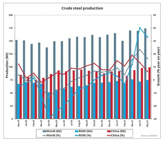 5月全球粗鋼産量同比提高16.5%，中國粗鋼産量達9950萬噸