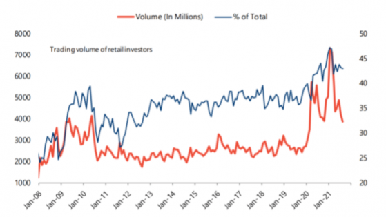 Meme股喜憂參半，散戶交易狂潮降溫