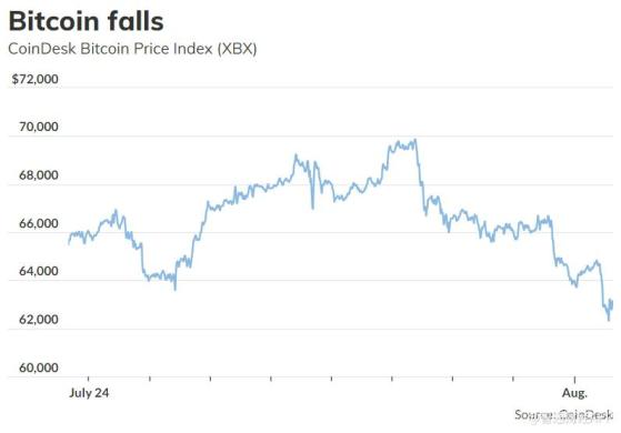 比特幣連續第四天下跌 今年至今仍漲50%