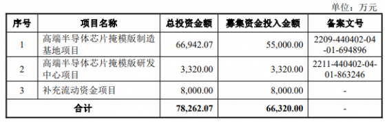 龍圖光罩IPO通過科創板上市委會議 第三方半導體掩模版廠商