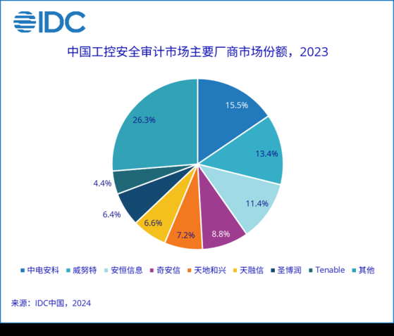 IDC：預計到2026年全球工業安全市場規模將達到67億美元 五年複合增長率高達28.4%