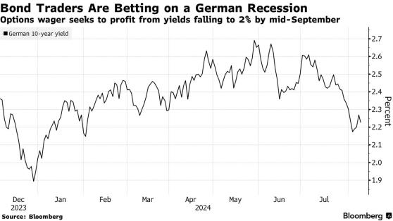 經濟衰退將推動德債收益率跌穿2%？期權市場現鉅額押注動向