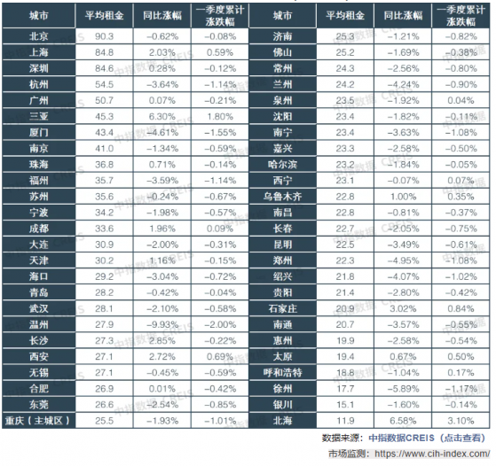 中指研究院：一季度我國住房租賃市場運行總體平穩 50城住宅平均租金累計微跌0.29%