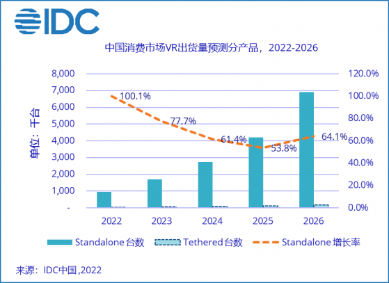 IDC：2022年VR市場新品的五大亮點和四大發現