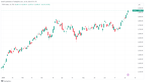 日本東證指數創收盤歷史新高！2024年日股繼續大爆發？