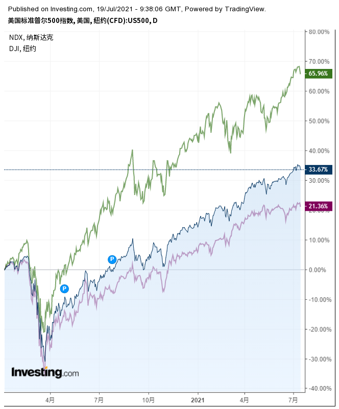 （美股三大指數走勢對比圖，來自英為財情Investing.com）