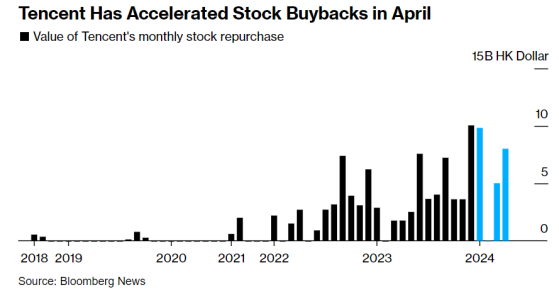 騰訊(00700)回購規模萬衆矚目 港股牛市再添一把火?