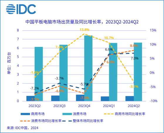 IDC：第二季度中國平板電腦市場出貨量爲720萬臺 同比增長7.0%