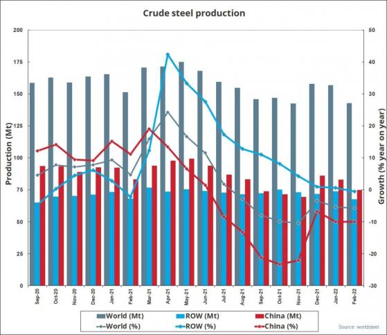 世界鋼鐵協會：2022年2月全球粗鋼産量爲1.427億噸 同比下降5.7%