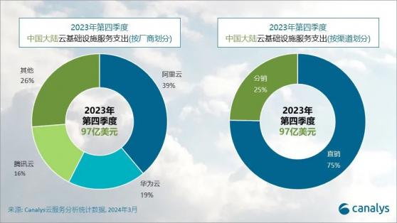 Canalys：預計2024年中國大陸的雲服務支出增長18%