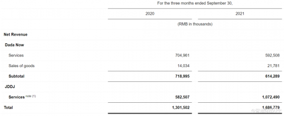 達達集團(DADA.US) 2021 Q3財報：“倉揀配”夯實老本行，“小時購”帶來新想象