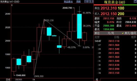 國際金價短線目標上看2024美元