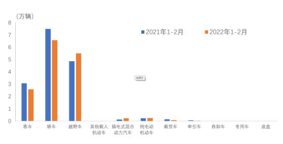 中汽協：1-2月汽車整車進口共15.3萬輛 同比下降4.6%