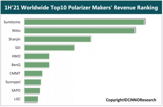 CINNO：上半年全球偏光片市場規模達50億美元，同比增長18%