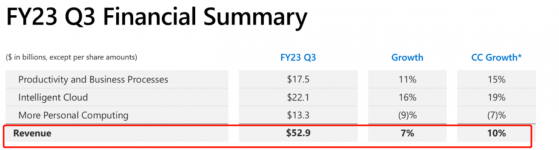 AI熱潮提振雲服務需求 微軟(MSFT.US)Q3業績全線超預期! 盤後一度躍升超9%