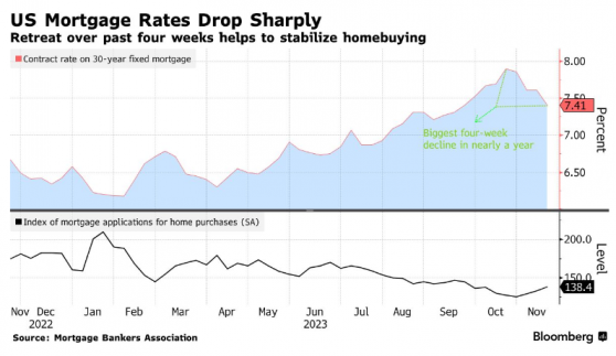 美國抵押貸款利率大幅下降 提振購房需求
