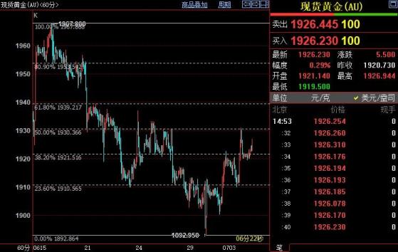 國際金價短線上看1939美元
