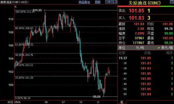 NYMEX原油短線上看103.21美元