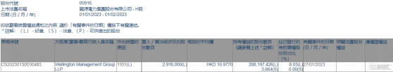 龍源電力(00916.HK)獲Wellington Management Group LLP增持291.6萬股