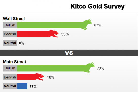 Kitco調查：多頭氣焰正盛！黃金看漲情緒高漲 下周或迎來令人興奮的一周