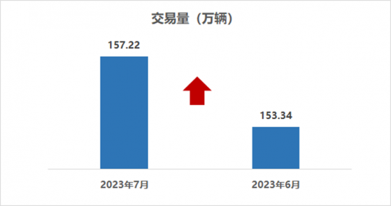 中國汽車流通協會：7月全國二手車市場交易量157.22萬輛 環比增長2.53%