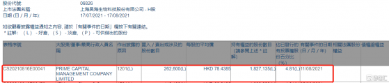 昊海生物科技(06826.HK)遭PRIME CAPITAL減持26.26萬股