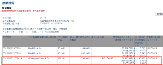 摩根大通減持贛鋒鋰業(01772)約79.80萬股 每股作價約17.61港元