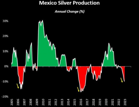 墨西哥供應急劇下降，白銀迎來抄底時機？