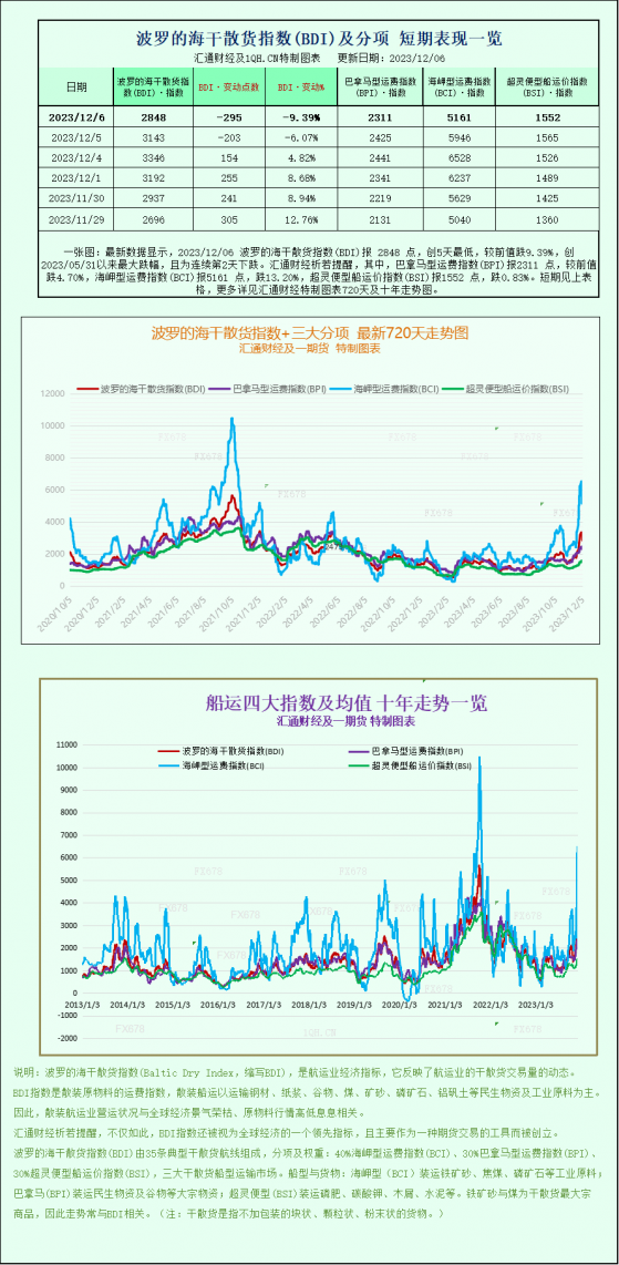 船舶運價疲軟導致波羅的海指數走低