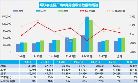 乘聯會：8月新能源車市場零售69.8萬輛 同比增長32%