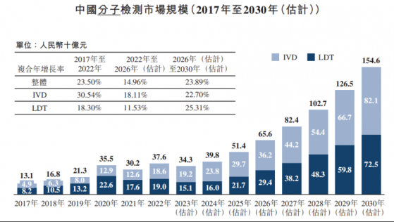 優迅醫學正式遞表，港股即將迎來一個基因檢測重磅價值標的