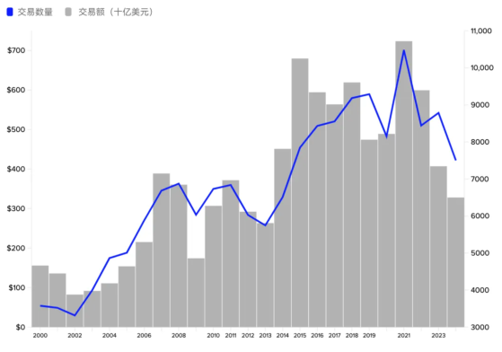 LSEG：前七月亞太地區併購金額僅2820億美元 創十多年來新低