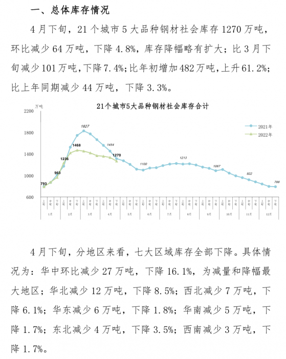 4月下旬鋼材社會庫存1270萬噸 環比下降4.8%