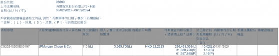 小摩增持海爾智家(06690)約366.58萬股 每股作價約22.22港元