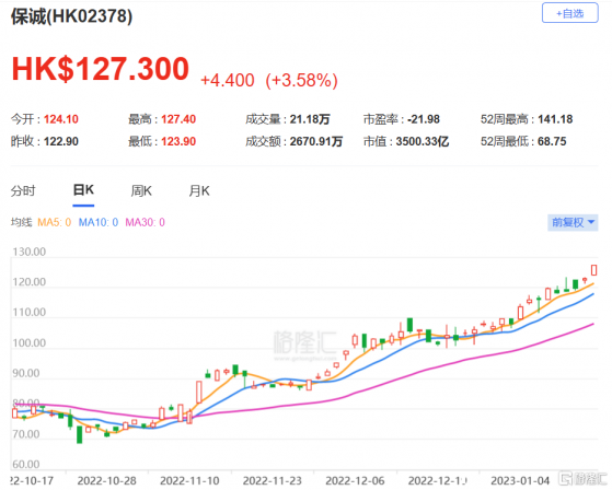 高盛：上調保誠(2378.HK)新業務價值預測 重申買入評級