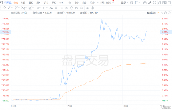 推特盤後跌逾5% 特斯拉盤後漲近3% 此前馬斯克宣佈將終止收購推特