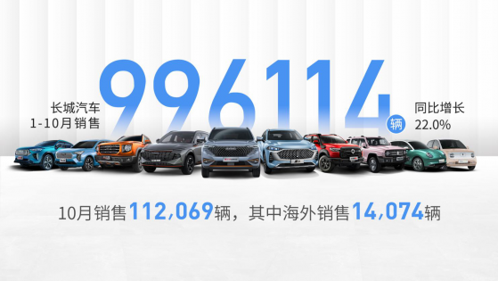 長城汽車(02333)10月銷量突破11萬輛 1-10月累計銷售99.6萬輛 同比增長22%